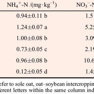 Chemical properties of the rhizosphere soil samples | Download Table