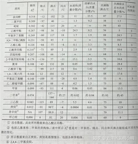 《有机合成工艺研究与开发》——溶剂的选择 知乎