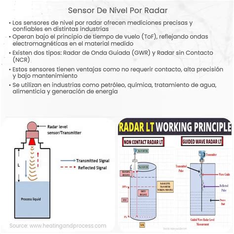 Sensor De Nivel Por Radar How It Works Application Advantages