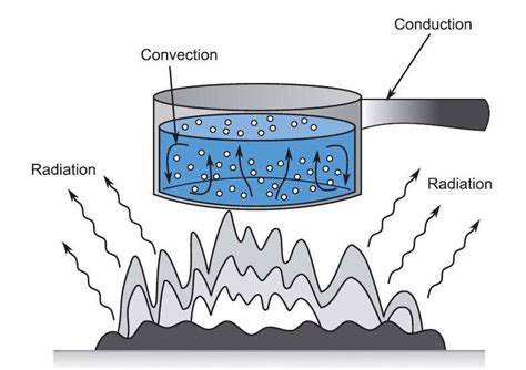 1 The Three Modes Of Heat Transfer Download Scientific Diagram