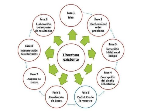 Fases De La Investigaci N Cualitativa Fuente Hern Ndez Et Al
