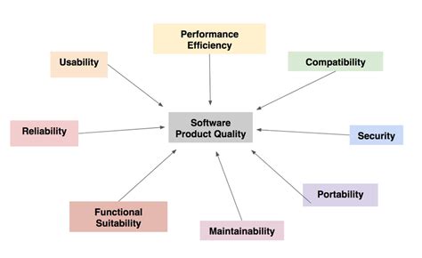 Eight Software Quality Characteristics Defined By The ISO IEC 25010