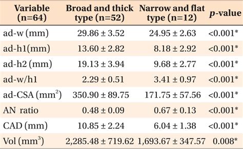 Comparisons Of Nasopharyngeal Airway Measurements Between The Groups