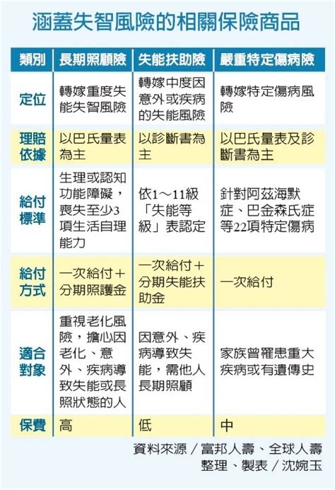 失智也有保險養護費？搞清長照險、失能險、特定傷病險差別大｜好野橘｜橘世代｜元氣網