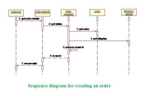 How To Generate Sequence Diagrams From Java Code In Eclipse