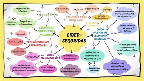 Mapa Conceptual Ciberseguridad