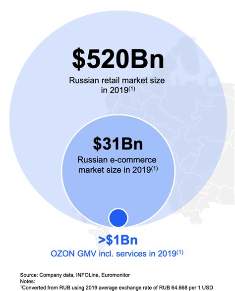 Ozon Holdings The Main Beneficiary Of The Russian E Commerce Growth