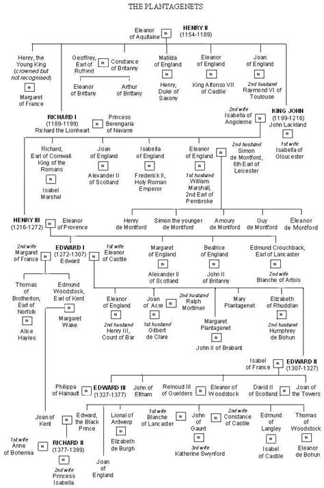 Monarchy family tree, Plantagenet, Haunting