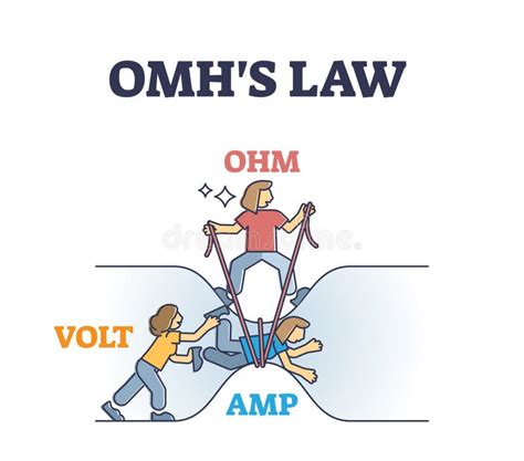 Omhs Law Funny Visualization With Omh Volt And Amp Elements Outline