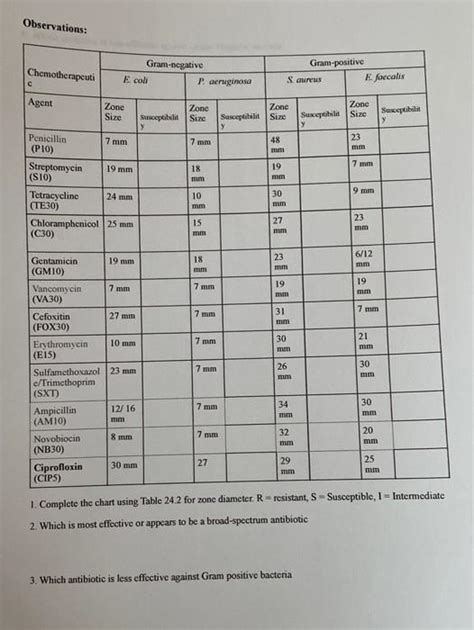 Solved Table 242 Zone Diameter Interpretive Standard