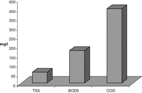 Concentration Of Tss Bod 5 And Cod In Maan Wastewater Treatment