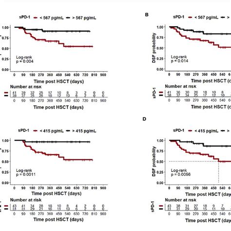 | Levels of sPD-1 in healthy controls and in patients before and post ...