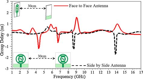 Group Delay Variations Versus Frequency Plot Of Proposed Antenna Ii