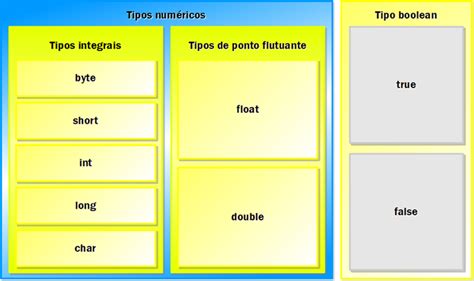 Os Tipos Primitivos Da Linguagem Java