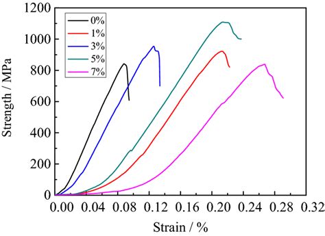 Stressstrain Curve Of Ti 10mo 28nb Zr Alloy With Different Zr Content Download Scientific Diagram