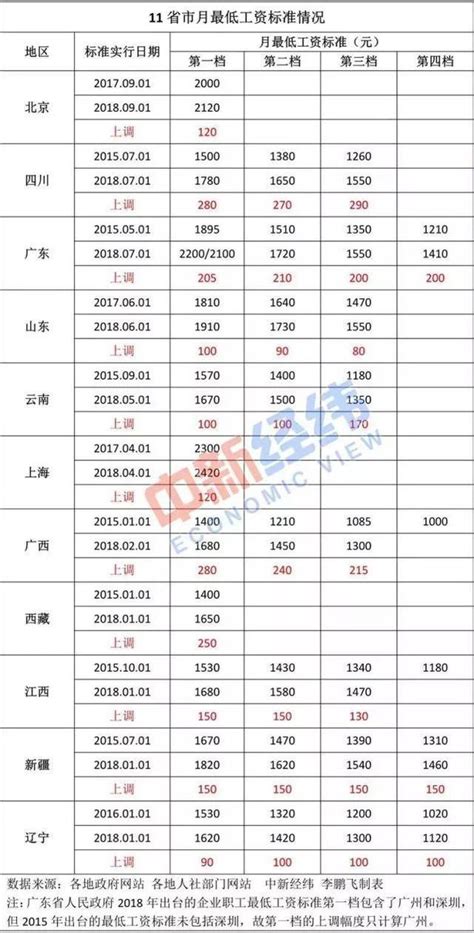 四川上调最低工资标准 最大上调幅度为230