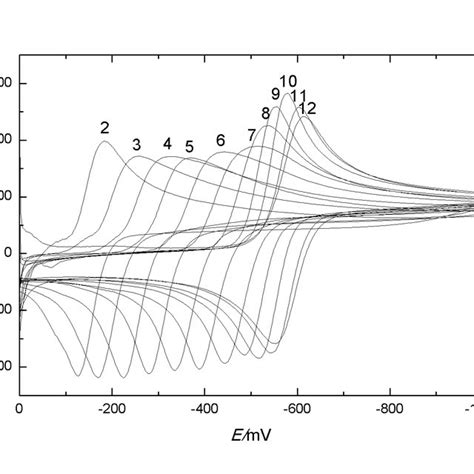 Cyclic Voltammograms Of 1×10 3 Mol Dm 3 Aq In Britton Robinson Download Scientific Diagram