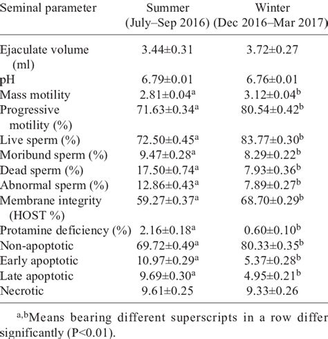 Mean Se Of Physico Morphological And Functional Characteristics Of