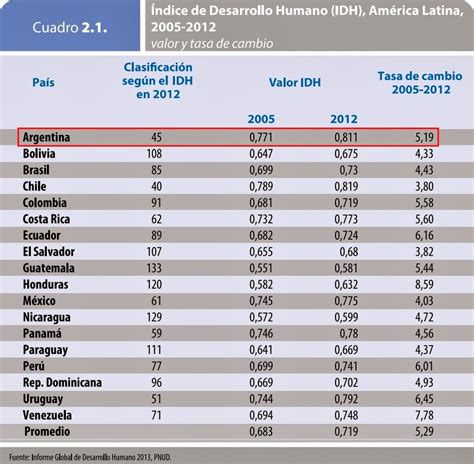 ONU Argentina y Chile los Países con Mejor Desarrollo Humano de