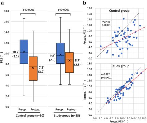 A Box Plots Of The Preoperative And Postoperative Pts In The Control