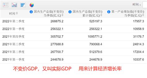 Gdp增长率怎么算名义gdp与实际gdp的区别 工作号