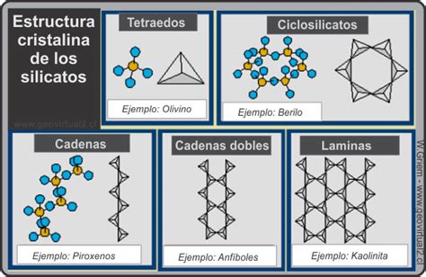 Estructura Cristalina Minerales