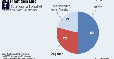 Umfrage Mehrheit für Verbleib Deutschlands im Euro Wirtschaft FAZ