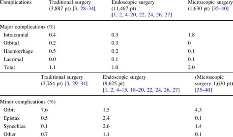 Of Each Group Of Major And Minor Complications Among The Different