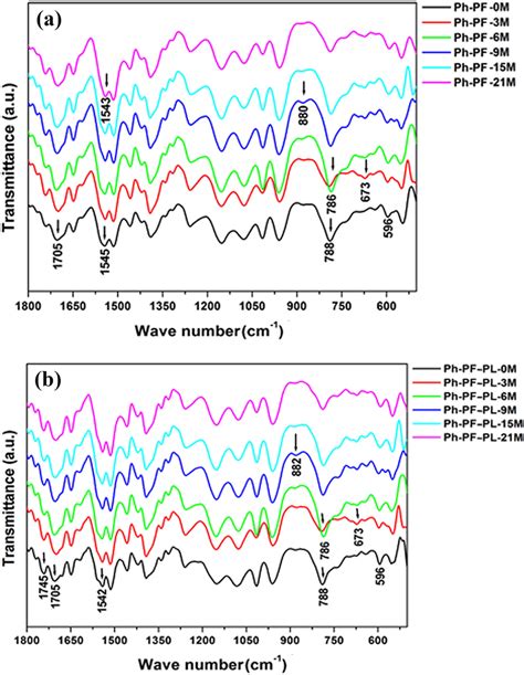 Ftir Spectra Of A Pf And B Pf Pl After Photo Degradation Test