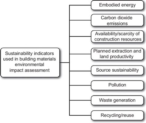 Sustainability Indicators Used To Measure The Environmental Impact Of