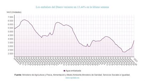 Sequ A Los Embalses De La Cuenca Del Duero Incrementaron Sus Reservas