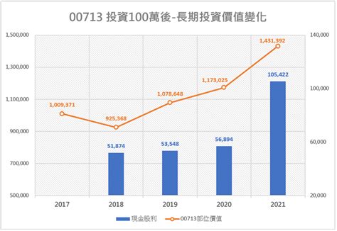 是好朋友才跟你說，這檔低調高報酬的高息etf（00713元大台灣高息低波）即將華麗轉身，配的你不要不要的 股魚 微股力 Scantrader