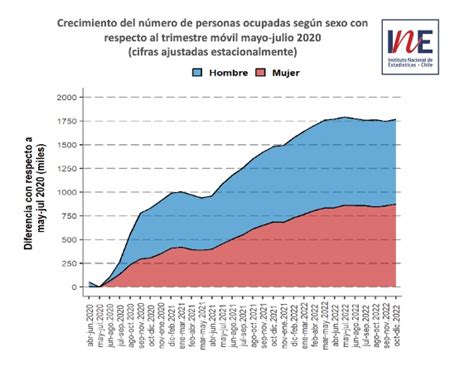 INE Chile on Twitter Respecto al punto más bajo observado en 2020