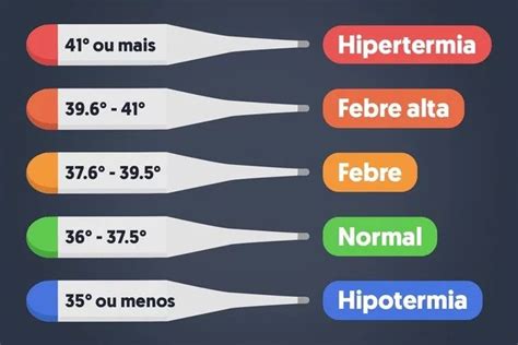 Febre alta quantos graus é febre como medir a temperatura Bem Estar