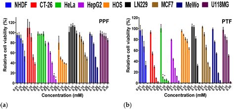 Ijms Free Full Text Antitumor Activity Of Pegylated And Tegylated