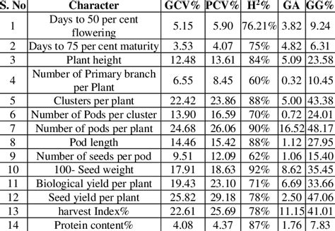 Variability Parameters For Various Characters In Blackgram Genotypes