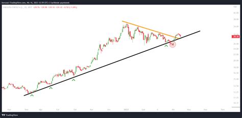 Borsa Teorisi on Twitter ENJSA Temettü sonrası düzeltilmiş grafik