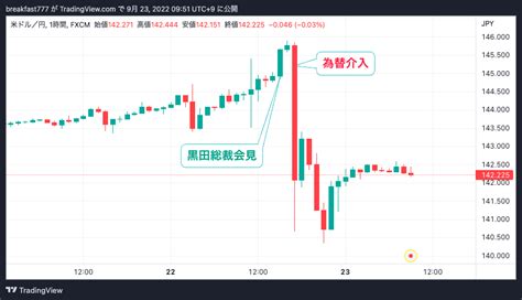 【fx】24年ぶり為替介入、ドル円は一時7円下落。1998年と同様の動きとなるか Fxニュース 未来がもっと楽しみになる金融・投資