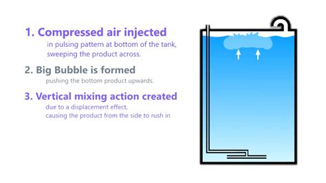 How Does Pulse Air Mixing System Work Youtube