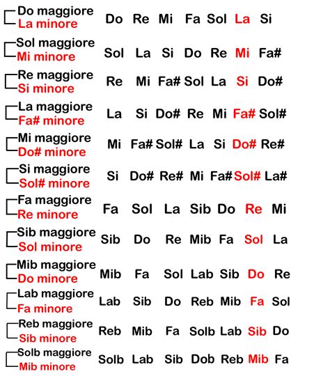 Costruzione Scala Maggiore E Minore Guitar Tabs