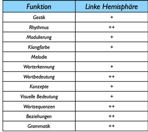 Symptome bei Sprachstörungen Flashcards Quizlet