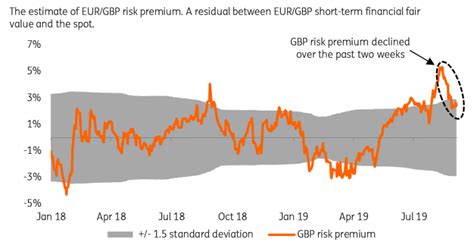 Pound Sterling Forecast Risk Premium Tracker Shows Gbp Risks Skewed To