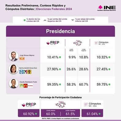 Destaca Ine Consistencia Y Coincidencia Entre Los Resultados Del Conteo