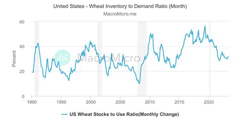 World Wheat Stocks To Use Ratio Monthly Wheat Collection