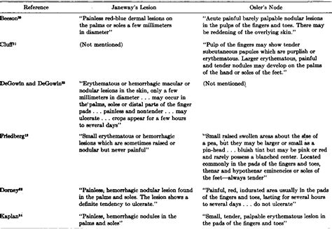 Table 1 From A Consideration Of The Differences Between A Janeway S Lesion And An Osler S Node