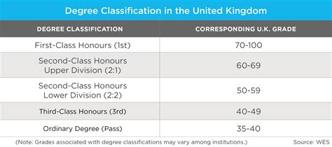 University Degree Uk University Degree Classification