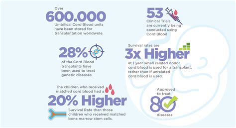 What is Cord Blood? Cord blood is the future of regenerative medicine.