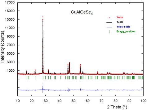 Rietveld Refinement Plot For Cualgese The Lower Trace Is The