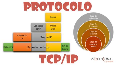 Protocolo Tcp Ip Qu Es Y C Mo Funciona Hot Sex Picture