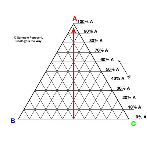 How To Use A Ternary Plot Geology Is The Way